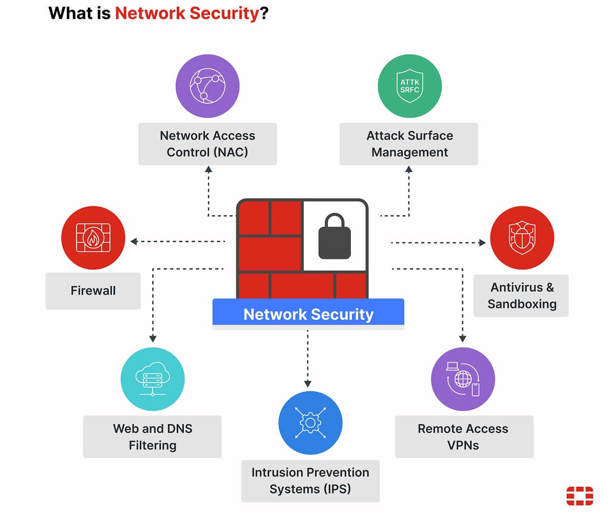 Network Security Components